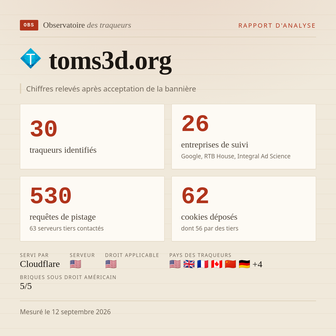 toms3d.org : 30 traqueurs identifiés, 26 entreprises de suivi, 530 requêtes de pistage. Chiffres relevés après acceptation de la bannière.