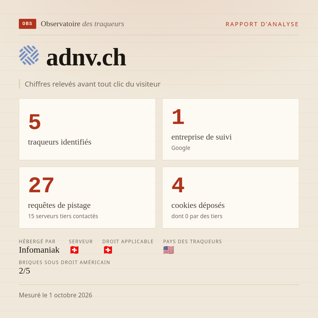 adnv.ch : 5 traqueurs identifiés, 1 entreprise de suivi, 27 requêtes de pistage. Chiffres relevés avant tout clic du visiteur.