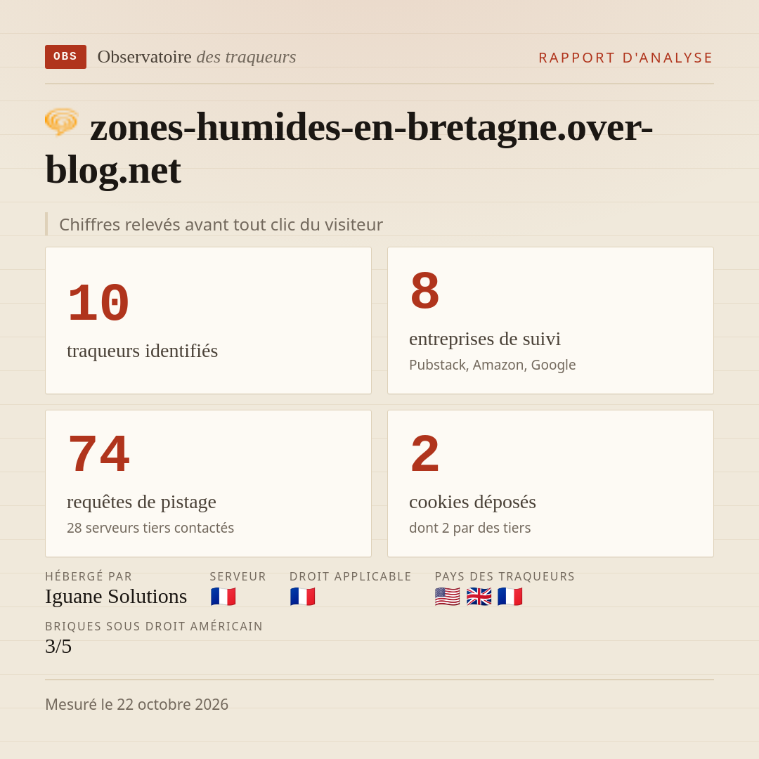 zones-humides-en-bretagne.over-blog.net : 10 traqueurs identifiés, 8 entreprises de suivi, 74 requêtes de pistage. Chiffres relevés avant tout clic du visiteur.