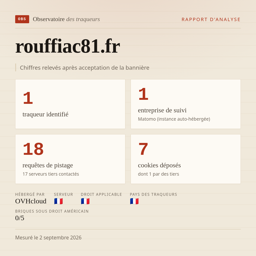 rouffiac81.fr : 1 traqueur identifié, 1 entreprise de suivi, 18 requêtes de pistage. Chiffres relevés après acceptation de la bannière.