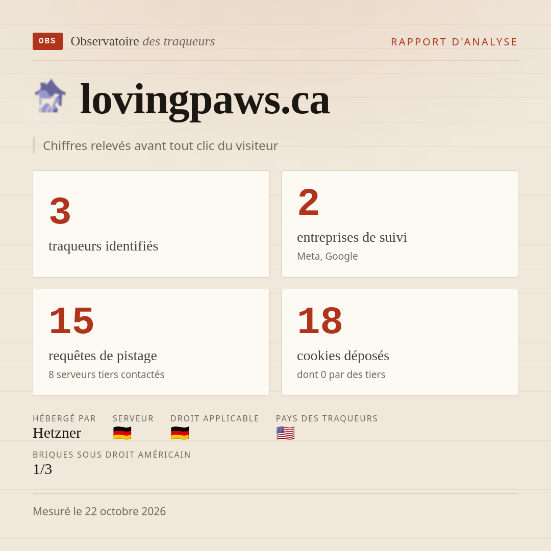 lovingpaws.ca : 3 traqueurs identifiés, 2 entreprises de suivi, 15 requêtes de pistage. Chiffres relevés avant tout clic du visiteur.