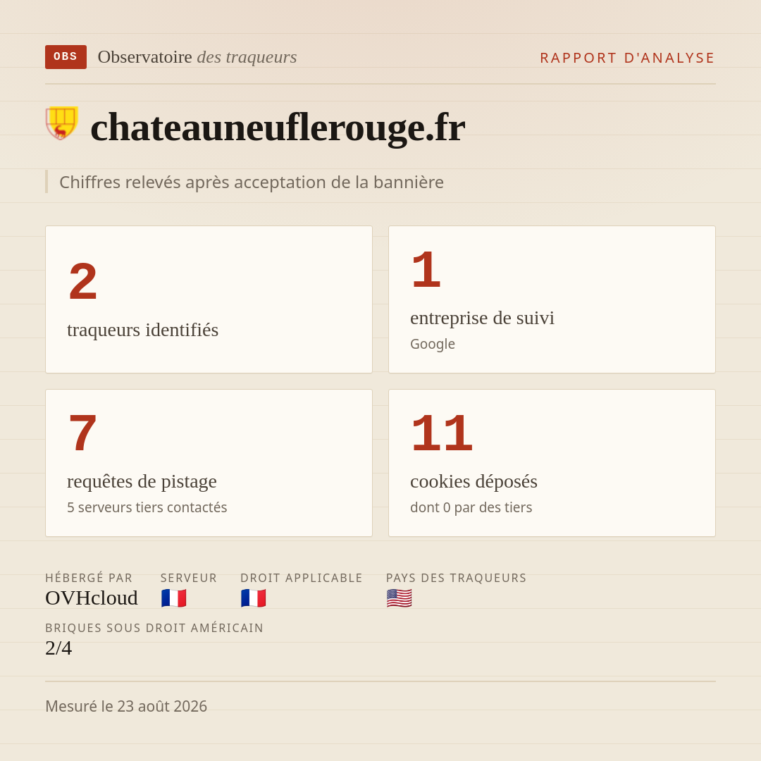 chateauneuflerouge.fr : 2 traqueurs identifiés, 1 entreprise de suivi, 7 requêtes de pistage. Chiffres relevés après acceptation de la bannière.