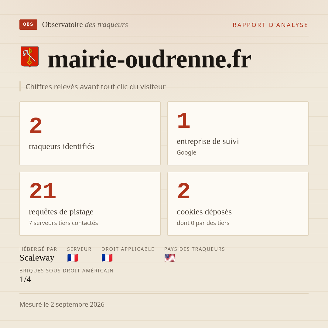 mairie-oudrenne.fr : 2 traqueurs identifiés, 1 entreprise de suivi, 21 requêtes de pistage. Chiffres relevés avant tout clic du visiteur.