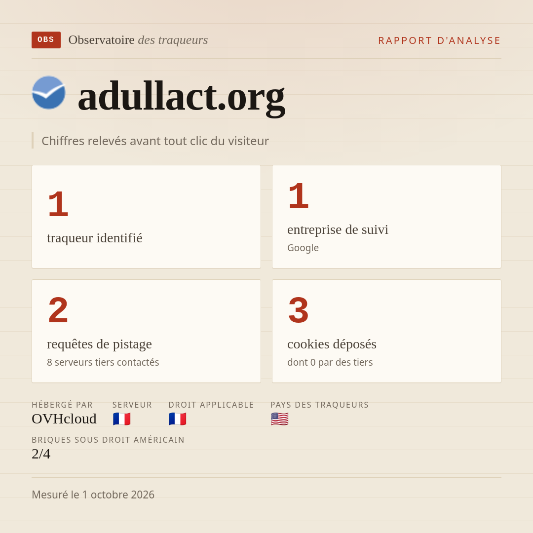 adullact.org : 1 traqueur identifié, 1 entreprise de suivi, 2 requêtes de pistage. Chiffres relevés avant tout clic du visiteur.