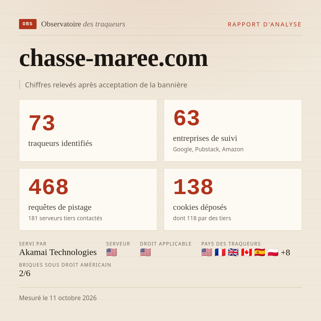chasse-maree.com : 73 traqueurs identifiés, 63 entreprises de suivi, 468 requêtes de pistage. Chiffres relevés après acceptation de la bannière.