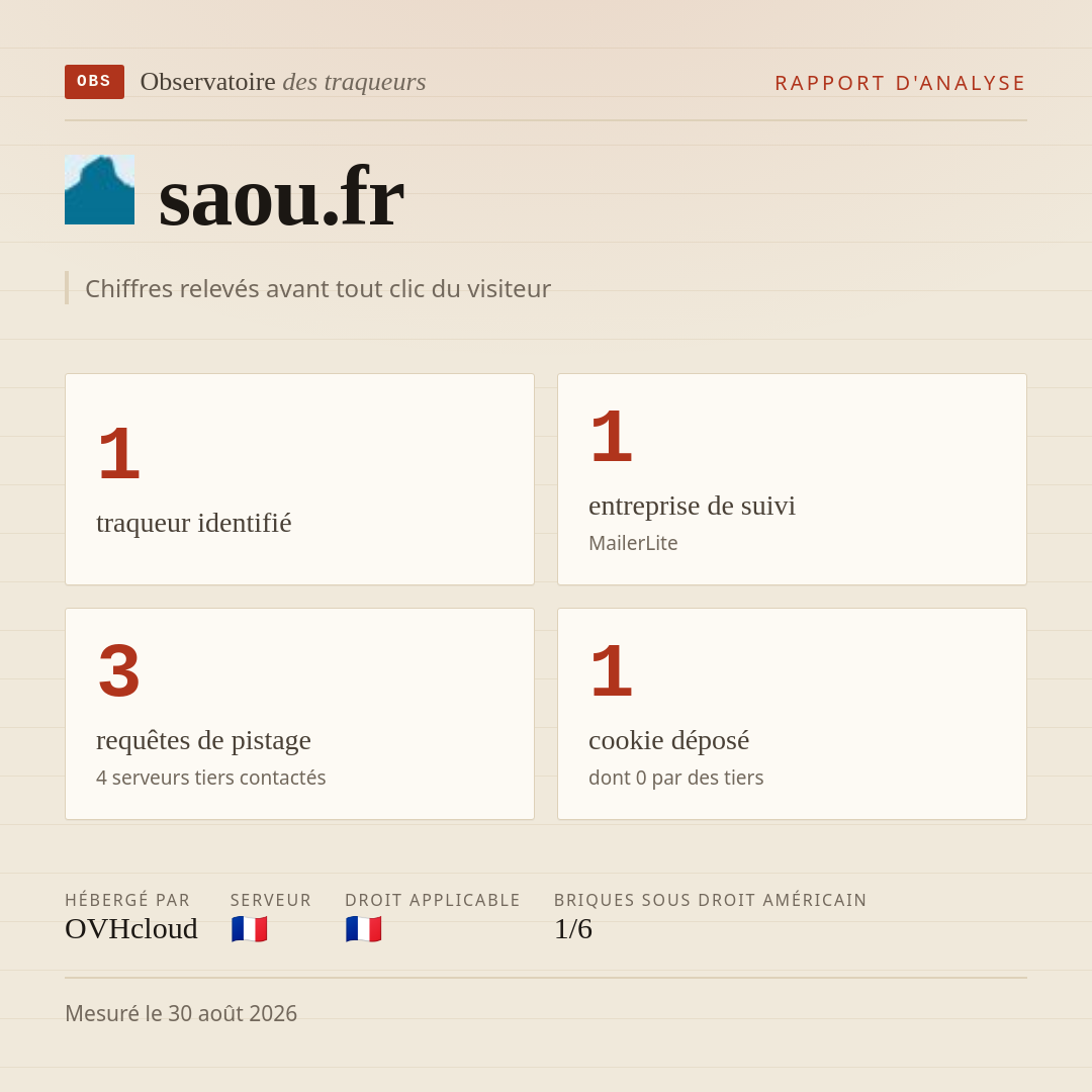saou.fr : 1 traqueur identifié, 1 entreprise de suivi, 3 requêtes de pistage. Chiffres relevés avant tout clic du visiteur.