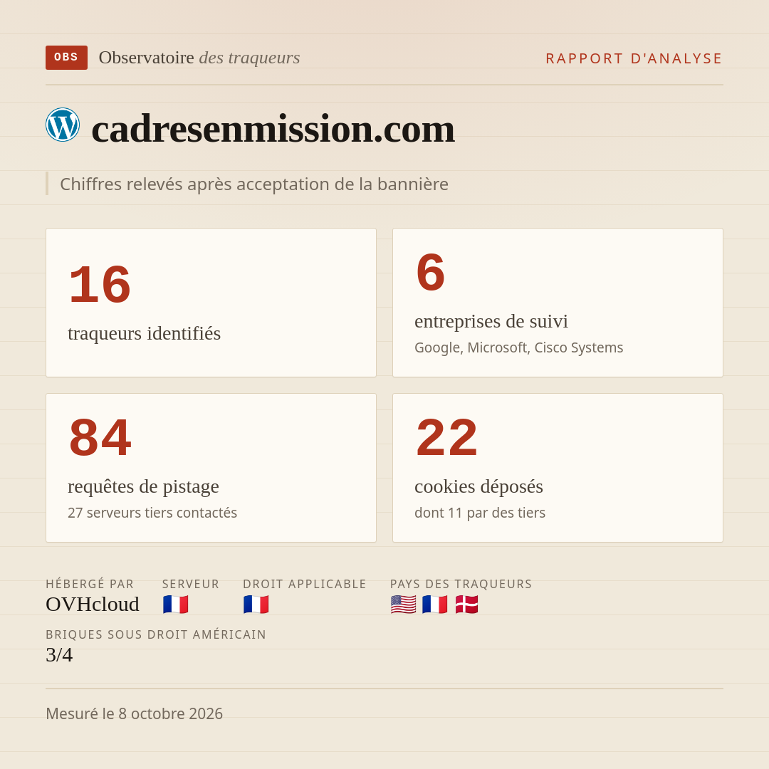 cadresenmission.com : 16 traqueurs identifiés, 6 entreprises de suivi, 84 requêtes de pistage. Chiffres relevés après acceptation de la bannière.