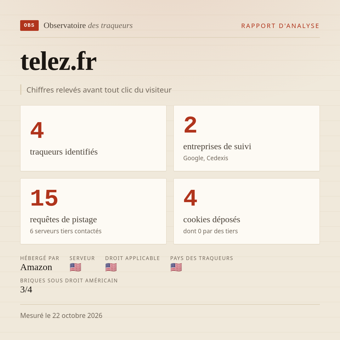telez.fr : 4 traqueurs identifiés, 2 entreprises de suivi, 15 requêtes de pistage. Chiffres relevés avant tout clic du visiteur.