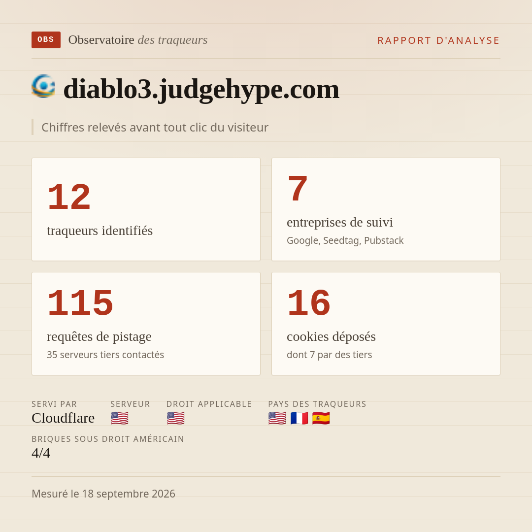 diablo3.judgehype.com : 12 traqueurs identifiés, 7 entreprises de suivi, 115 requêtes de pistage. Chiffres relevés avant tout clic du visiteur.