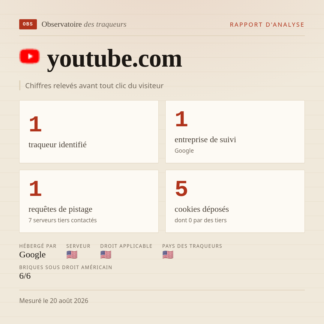 youtube.com : 1 traqueur identifié, 1 entreprise de suivi, 1 requêtes de pistage. Chiffres relevés avant tout clic du visiteur.