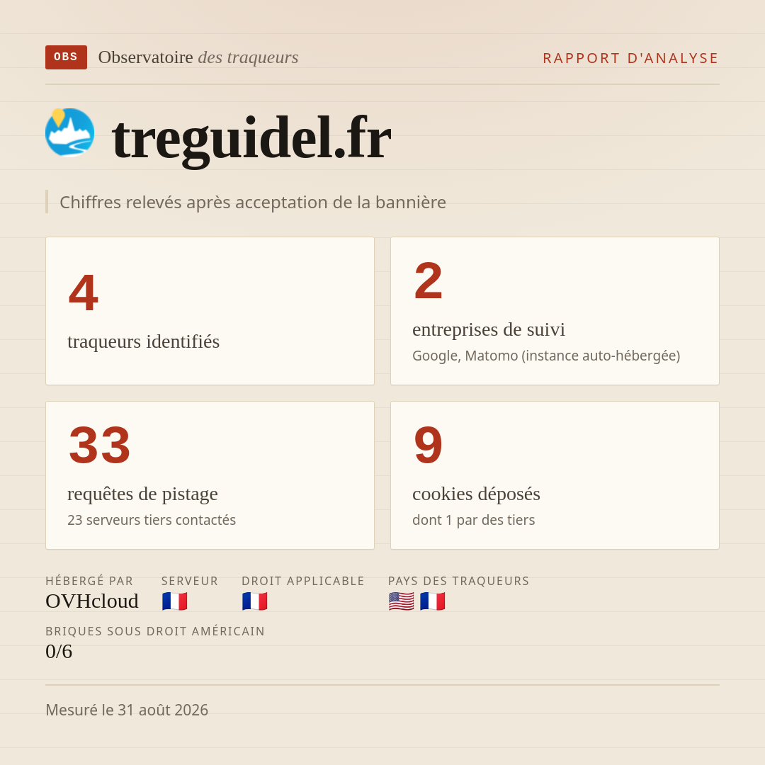 treguidel.fr : 4 traqueurs identifiés, 2 entreprises de suivi, 33 requêtes de pistage. Chiffres relevés après acceptation de la bannière.