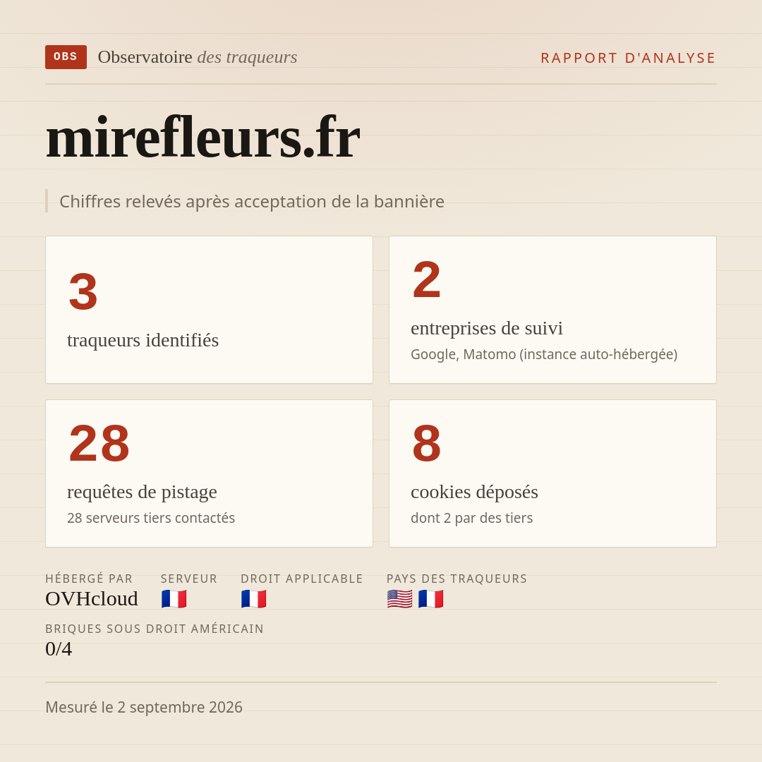 mirefleurs.fr : 3 traqueurs identifiés, 2 entreprises de suivi, 28 requêtes de pistage. Chiffres relevés après acceptation de la bannière.
