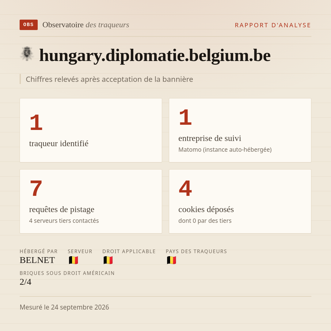 hungary.diplomatie.belgium.be : 1 traqueur identifié, 1 entreprise de suivi, 7 requêtes de pistage. Chiffres relevés après acceptation de la bannière.