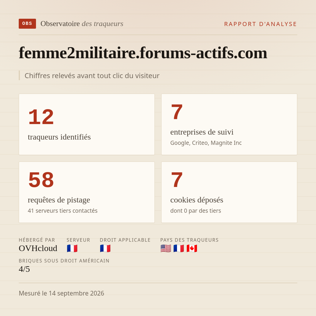 femme2militaire.forums-actifs.com : 12 traqueurs identifiés, 7 entreprises de suivi, 58 requêtes de pistage. Chiffres relevés avant tout clic du visiteur.