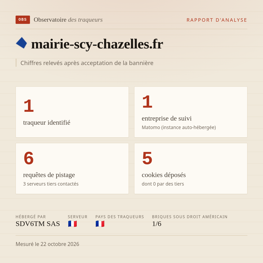 mairie-scy-chazelles.fr : 1 traqueur identifié, 1 entreprise de suivi, 6 requêtes de pistage. Chiffres relevés après acceptation de la bannière.