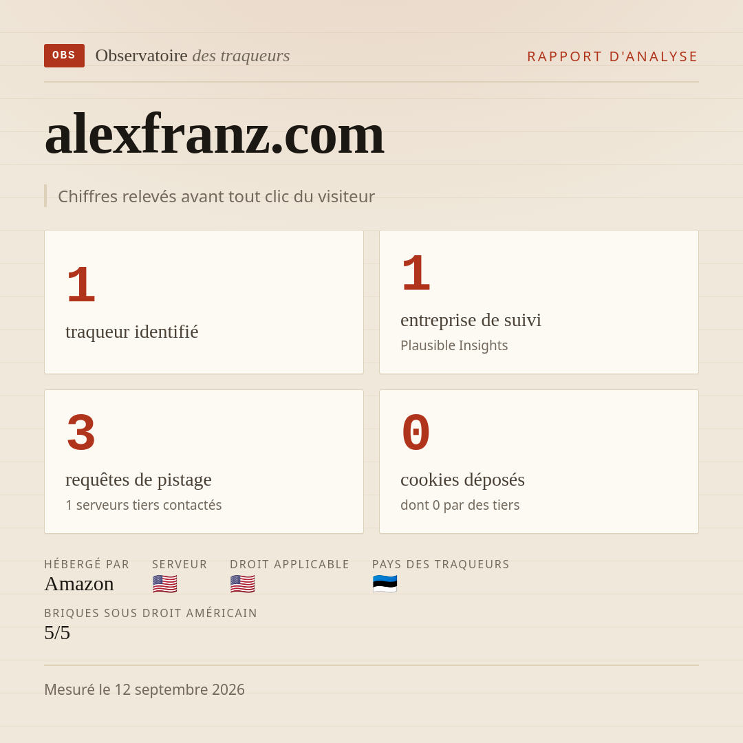 alexfranz.com : 1 traqueur identifié, 1 entreprise de suivi, 3 requêtes de pistage. Chiffres relevés avant tout clic du visiteur.