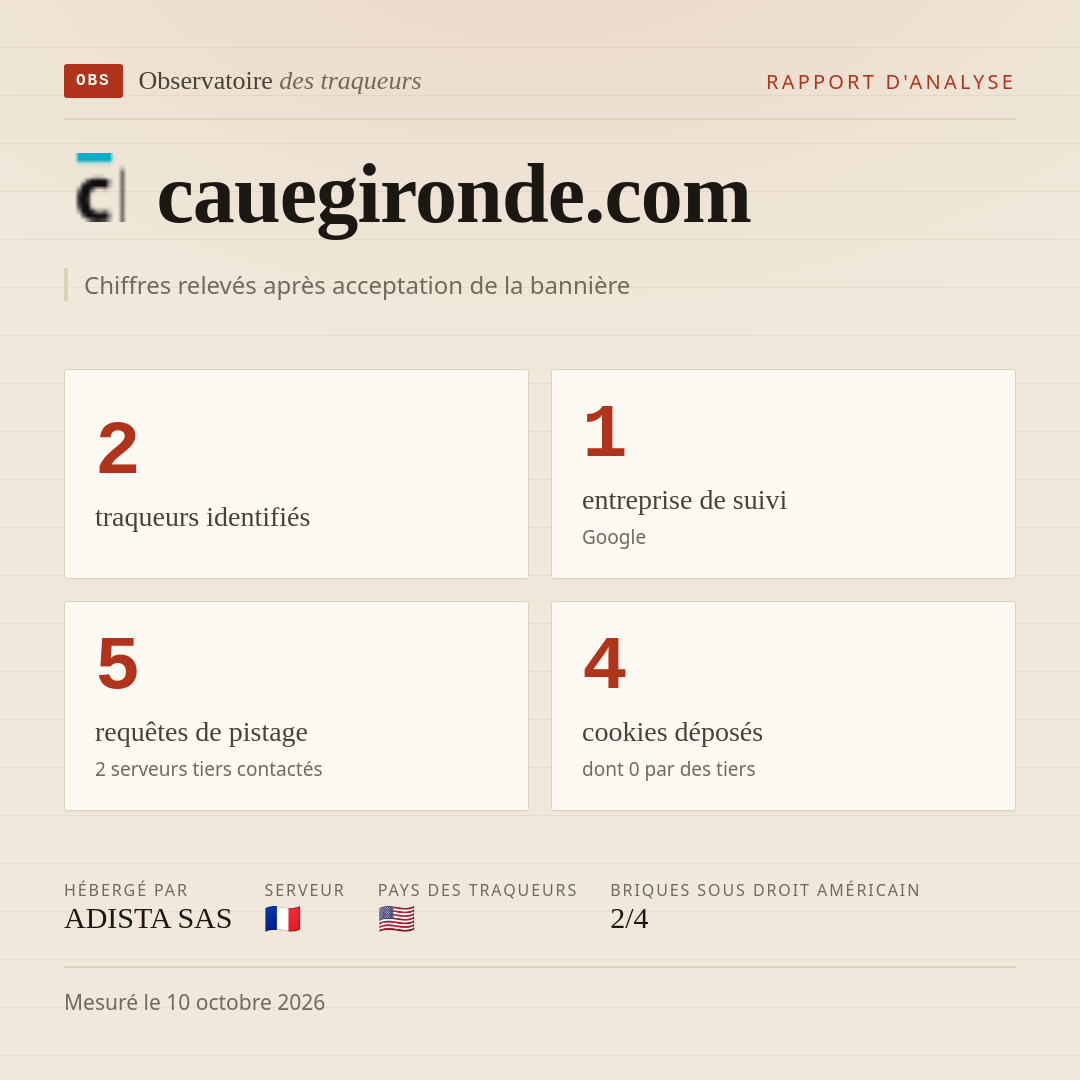 cauegironde.com : 2 traqueurs identifiés, 1 entreprise de suivi, 5 requêtes de pistage. Chiffres relevés après acceptation de la bannière.