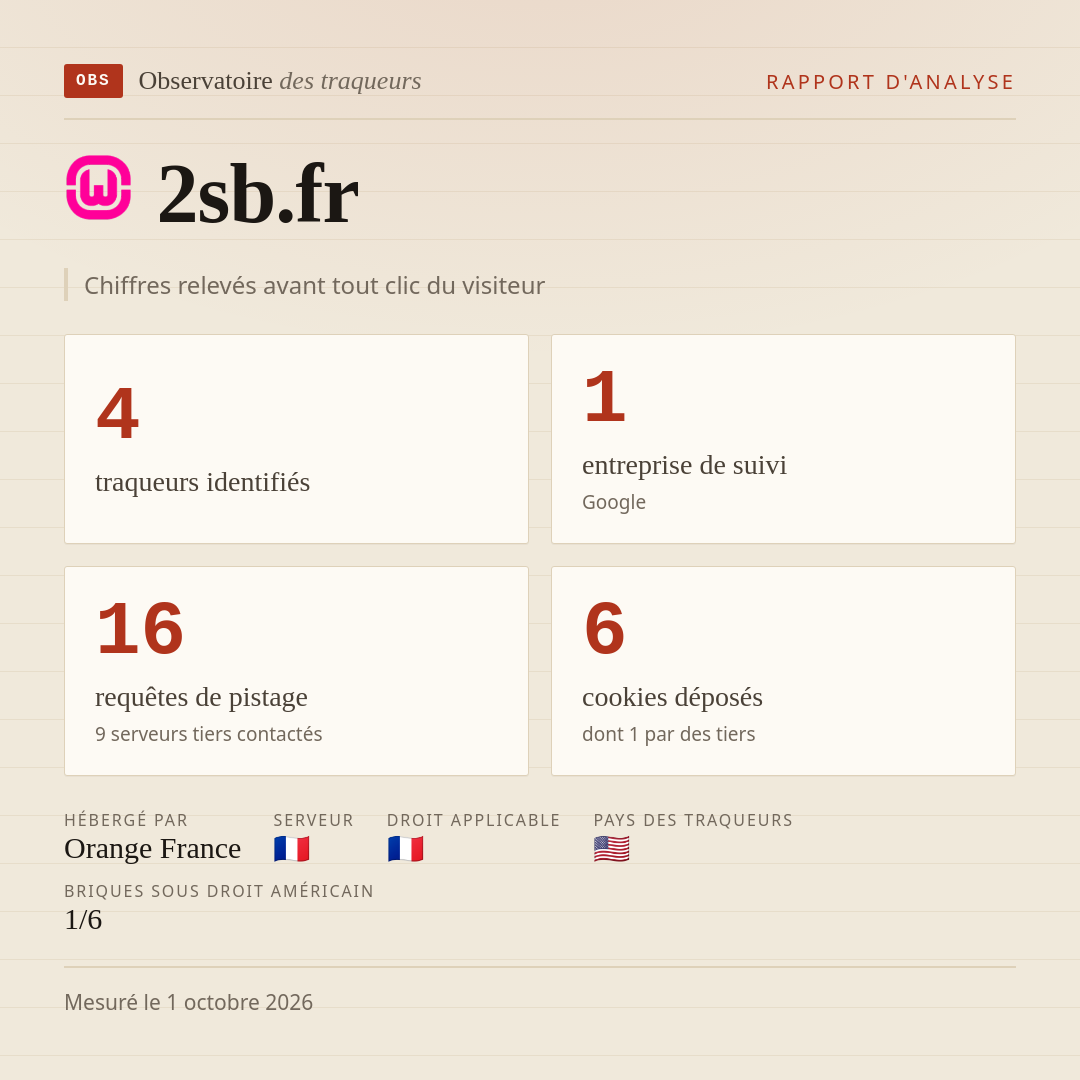 2sb.fr : 4 traqueurs identifiés, 1 entreprise de suivi, 16 requêtes de pistage. Chiffres relevés avant tout clic du visiteur.