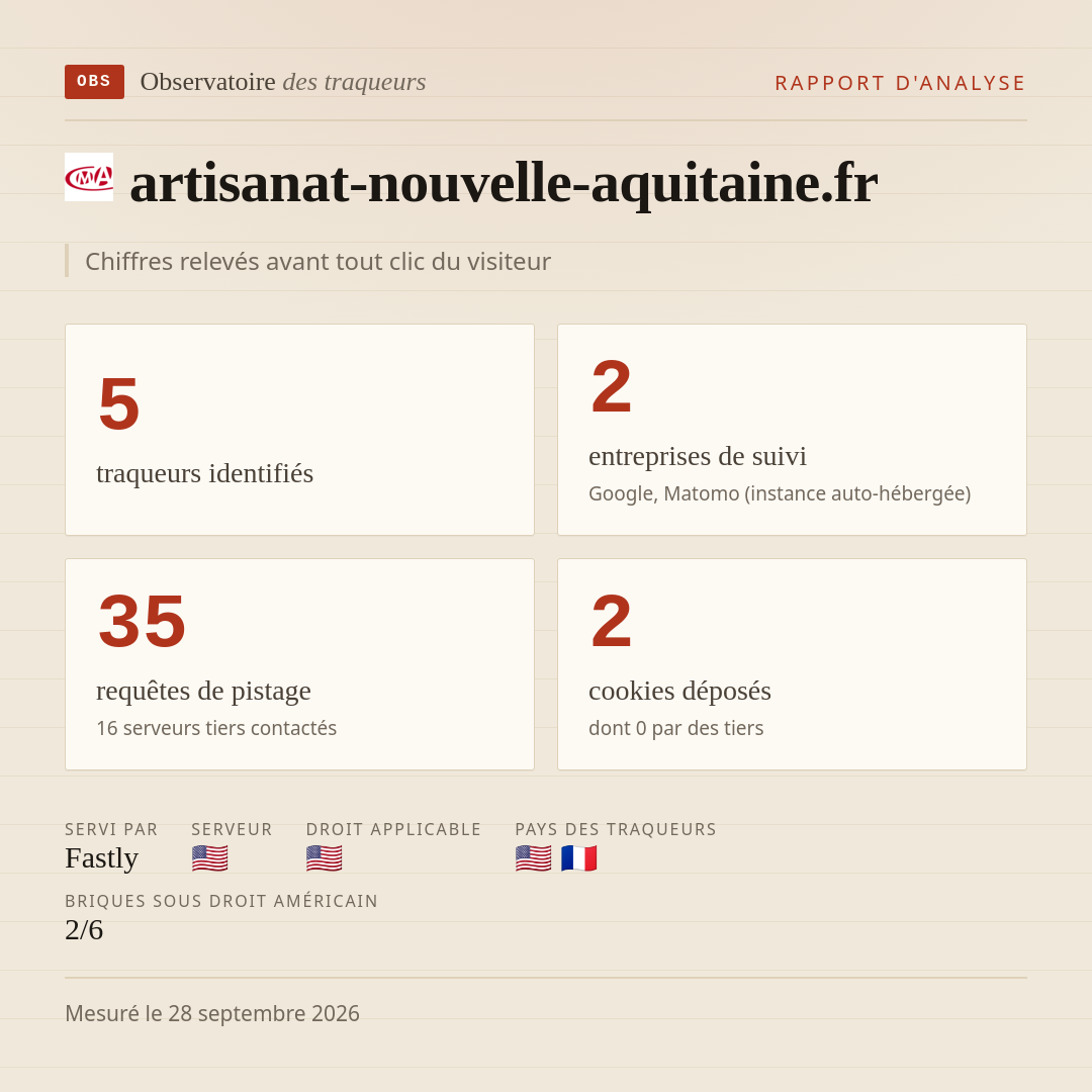 artisanat-nouvelle-aquitaine.fr : 5 traqueurs identifiés, 2 entreprises de suivi, 35 requêtes de pistage. Chiffres relevés avant tout clic du visiteur.