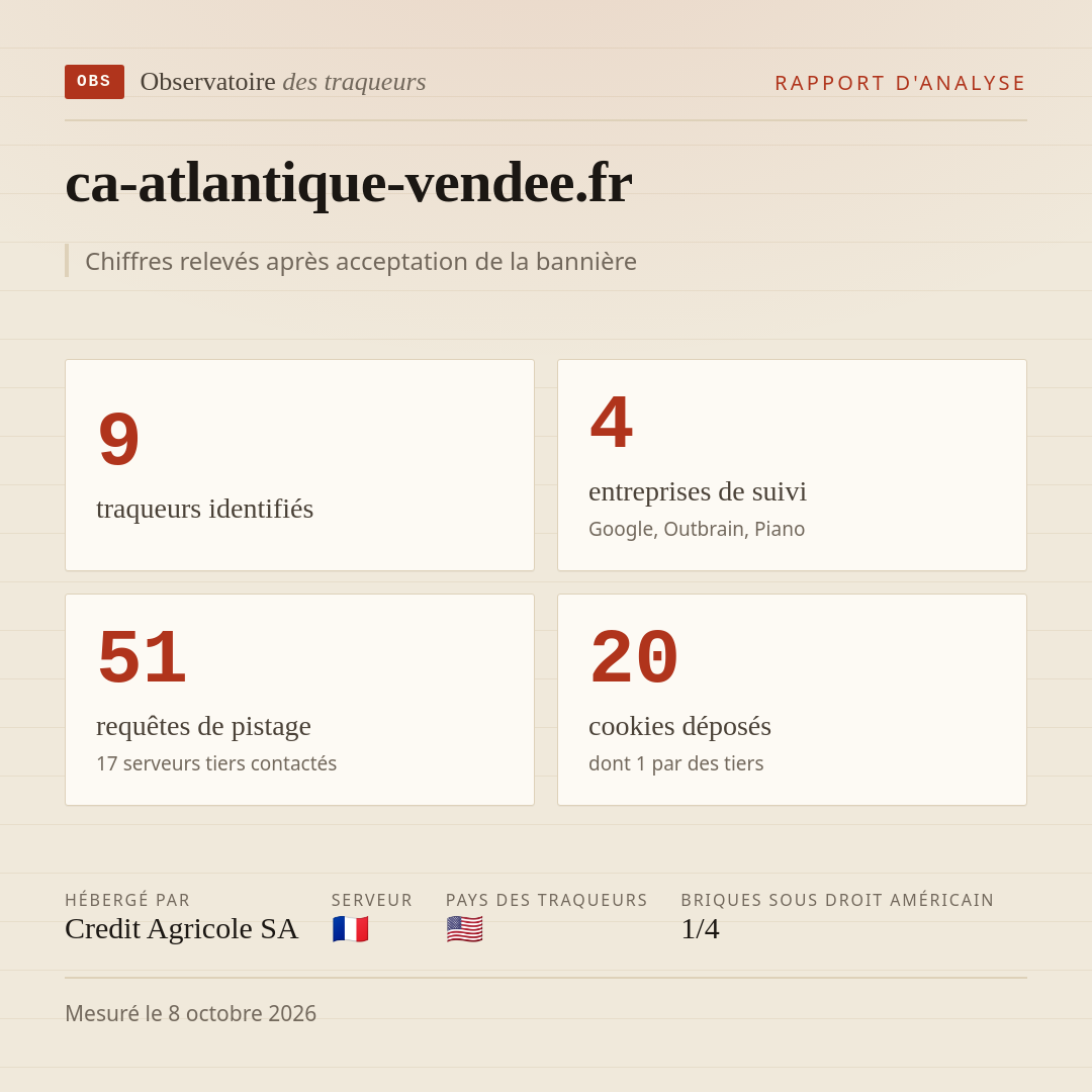 ca-atlantique-vendee.fr : 9 traqueurs identifiés, 4 entreprises de suivi, 51 requêtes de pistage. Chiffres relevés après acceptation de la bannière.