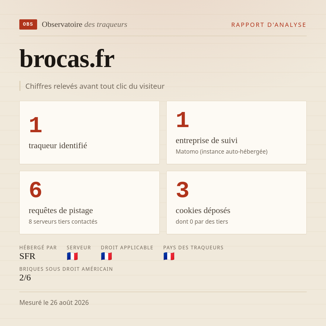 brocas.fr : 1 traqueur identifié, 1 entreprise de suivi, 6 requêtes de pistage. Chiffres relevés avant tout clic du visiteur.