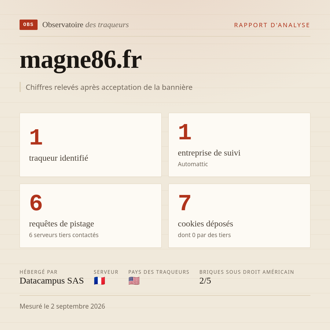 magne86.fr : 1 traqueur identifié, 1 entreprise de suivi, 6 requêtes de pistage. Chiffres relevés après acceptation de la bannière.