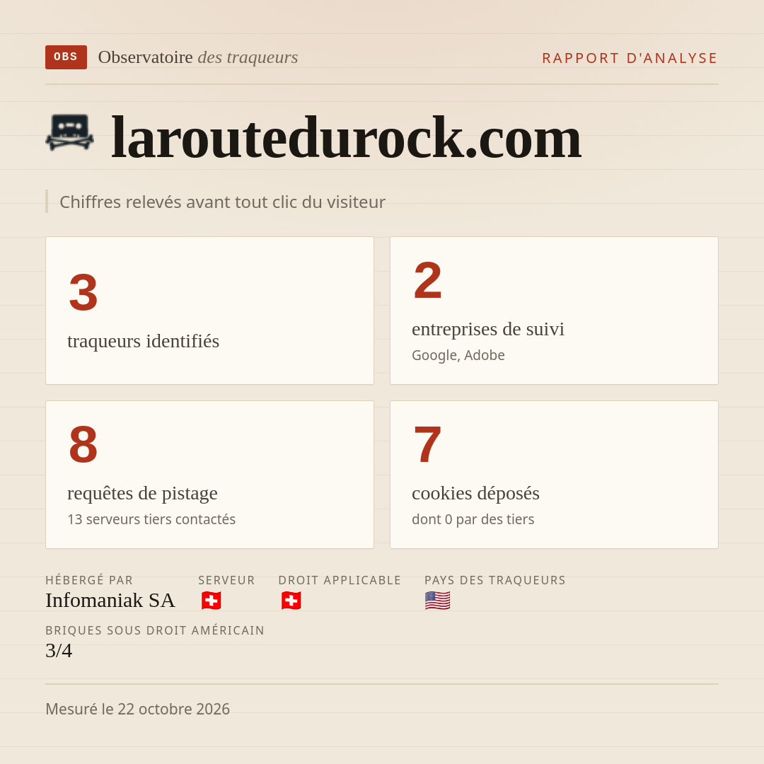 laroutedurock.com : 3 traqueurs identifiés, 2 entreprises de suivi, 8 requêtes de pistage. Chiffres relevés avant tout clic du visiteur.