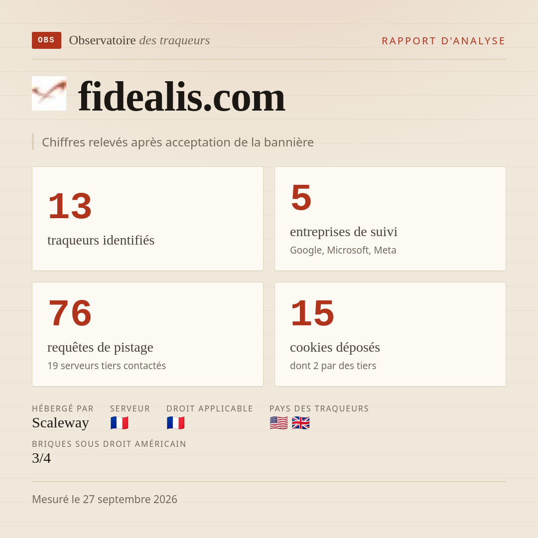 fidealis.com : 13 traqueurs identifiés, 5 entreprises de suivi, 76 requêtes de pistage. Chiffres relevés après acceptation de la bannière.