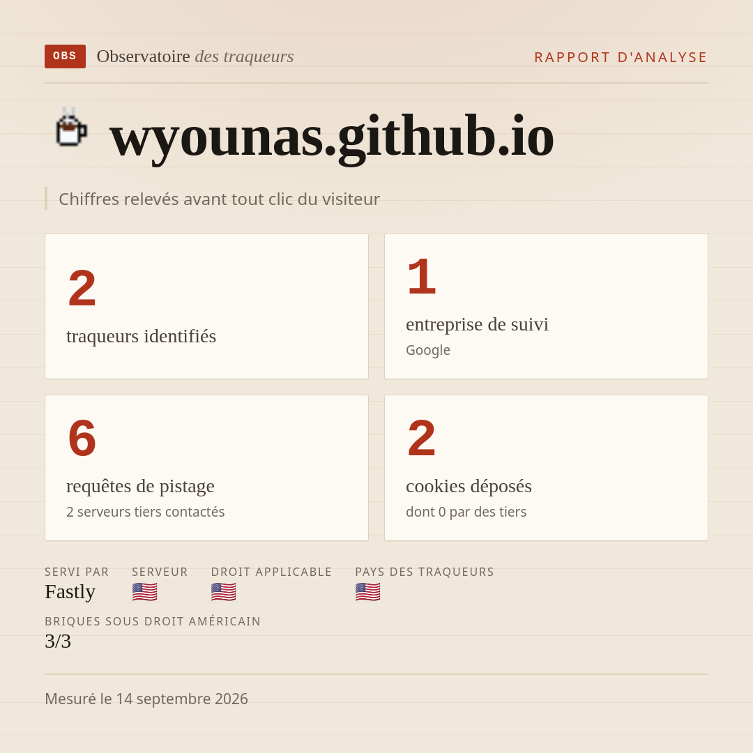 wyounas.github.io : 2 traqueurs identifiés, 1 entreprise de suivi, 6 requêtes de pistage. Chiffres relevés avant tout clic du visiteur.