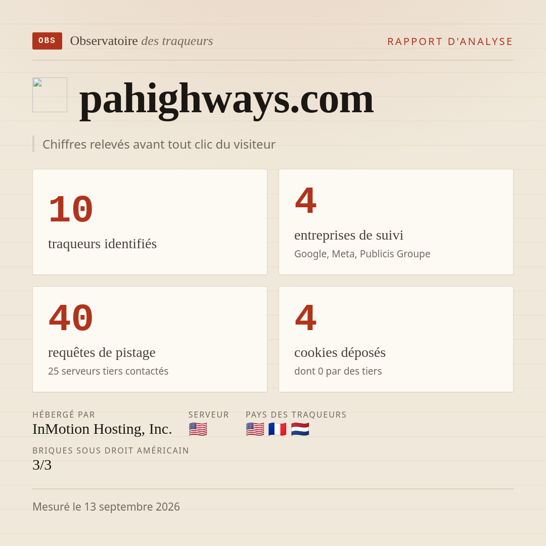 pahighways.com : 10 traqueurs identifiés, 4 entreprises de suivi, 40 requêtes de pistage. Chiffres relevés avant tout clic du visiteur.