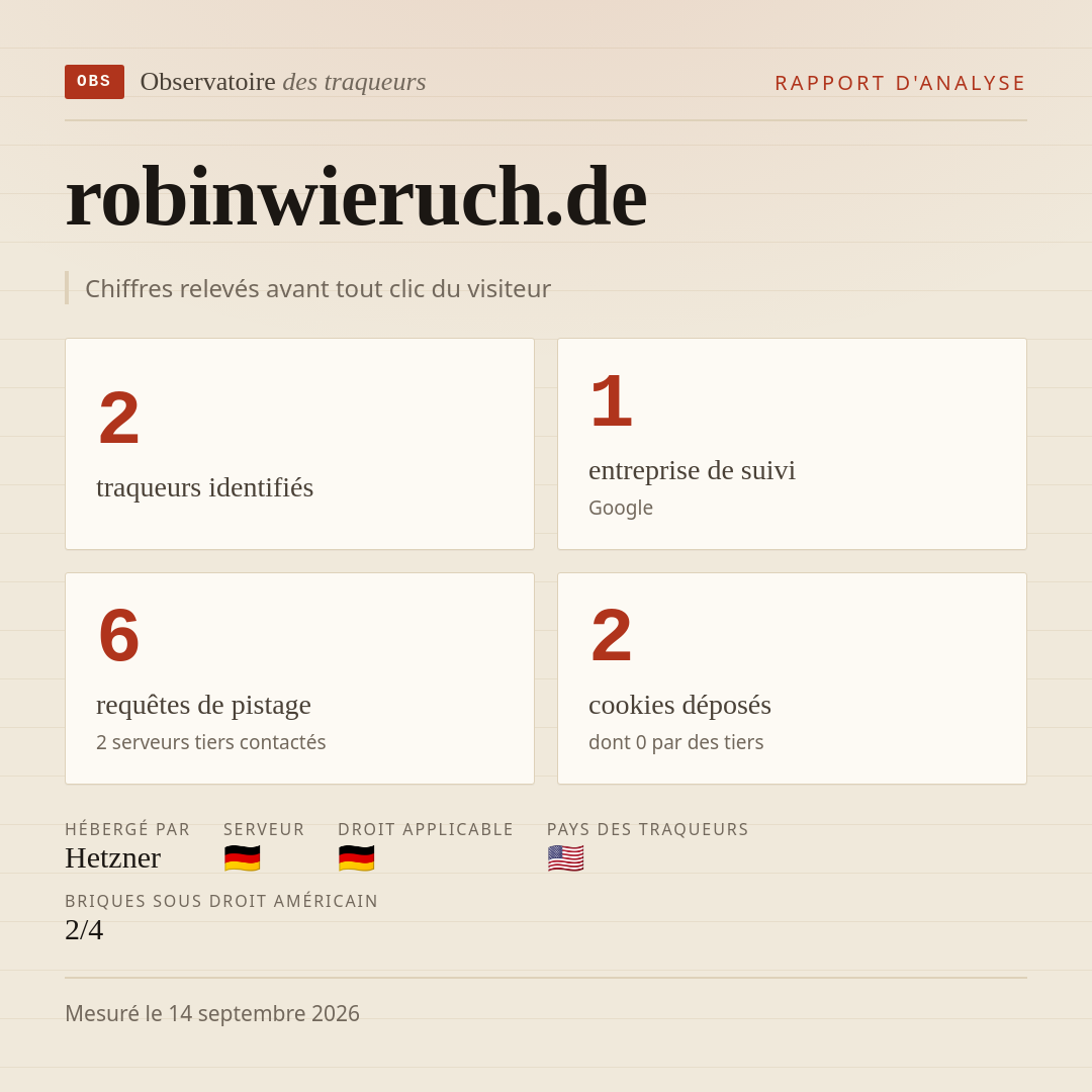 robinwieruch.de : 2 traqueurs identifiés, 1 entreprise de suivi, 6 requêtes de pistage. Chiffres relevés avant tout clic du visiteur.