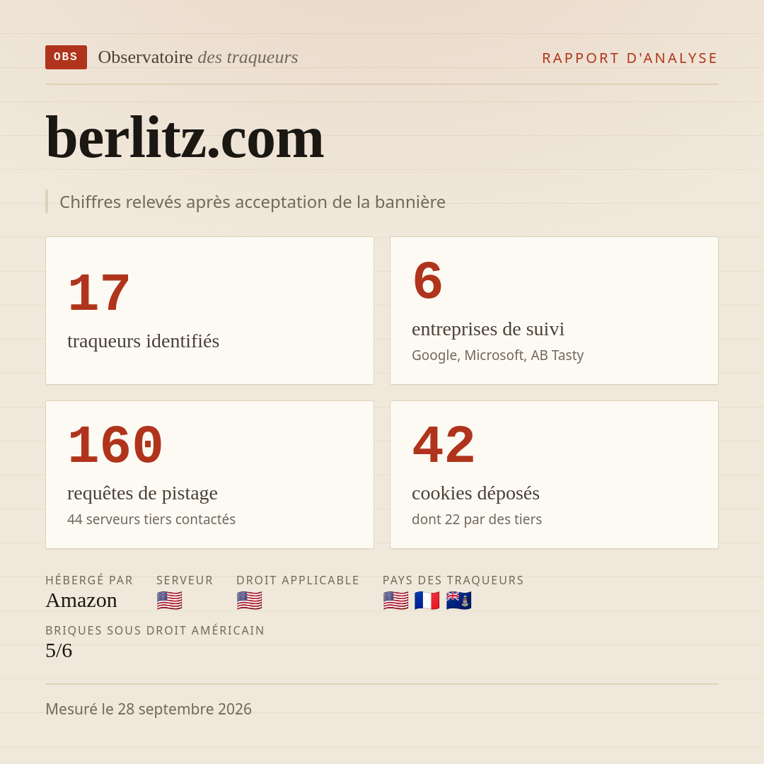 berlitz.com : 17 traqueurs identifiés, 6 entreprises de suivi, 160 requêtes de pistage. Chiffres relevés après acceptation de la bannière.