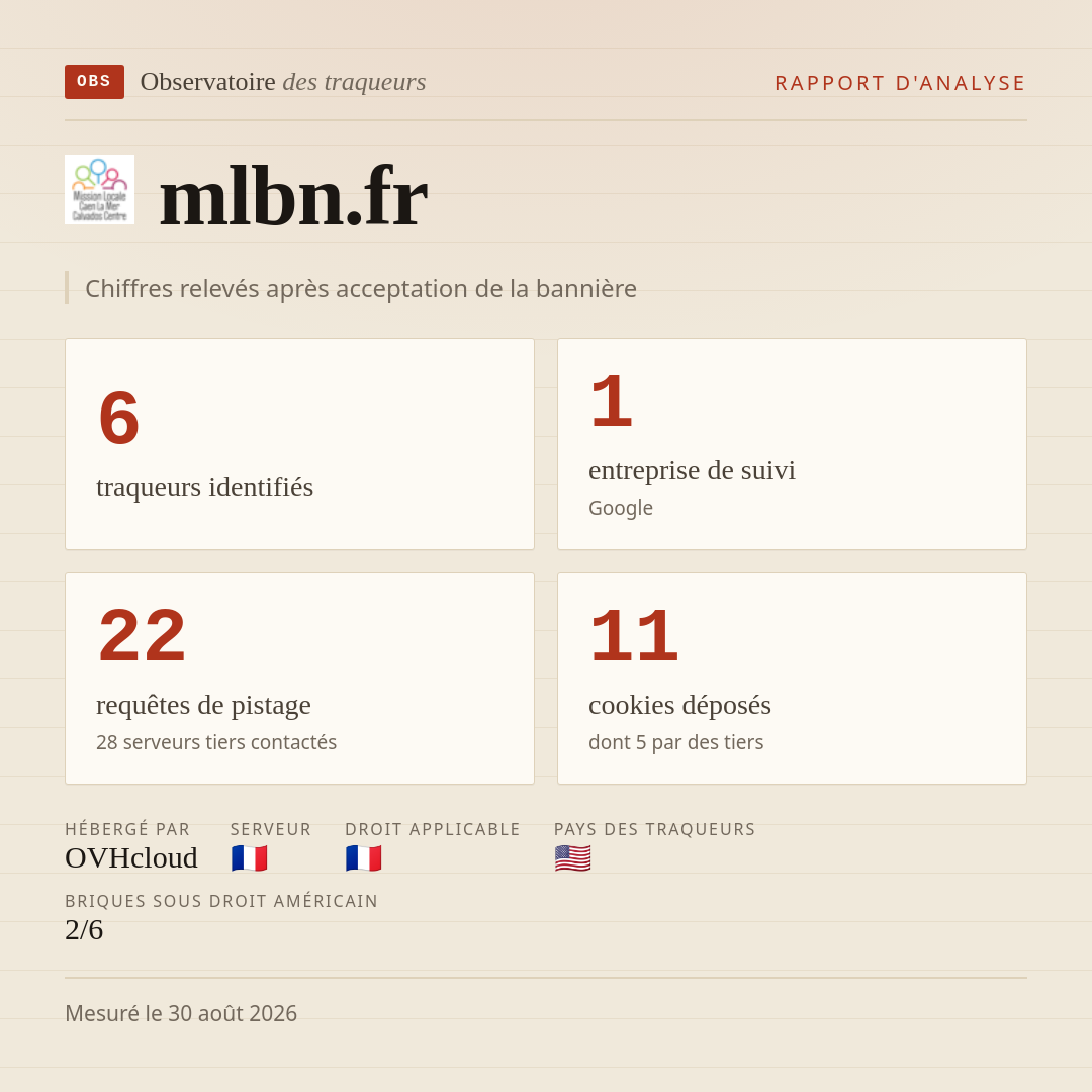 mlbn.fr : 6 traqueurs identifiés, 1 entreprise de suivi, 22 requêtes de pistage. Chiffres relevés après acceptation de la bannière.