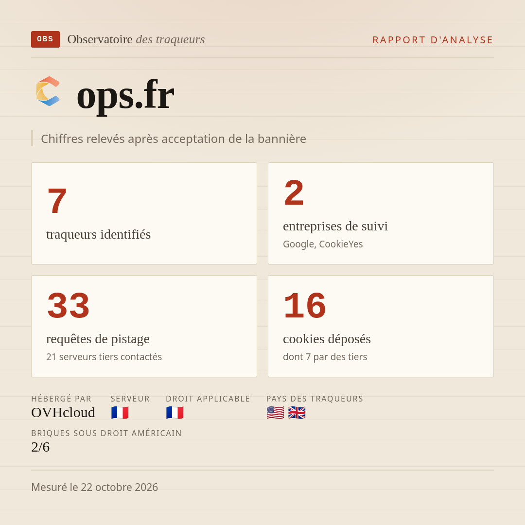 ops.fr : 7 traqueurs identifiés, 2 entreprises de suivi, 33 requêtes de pistage. Chiffres relevés après acceptation de la bannière.