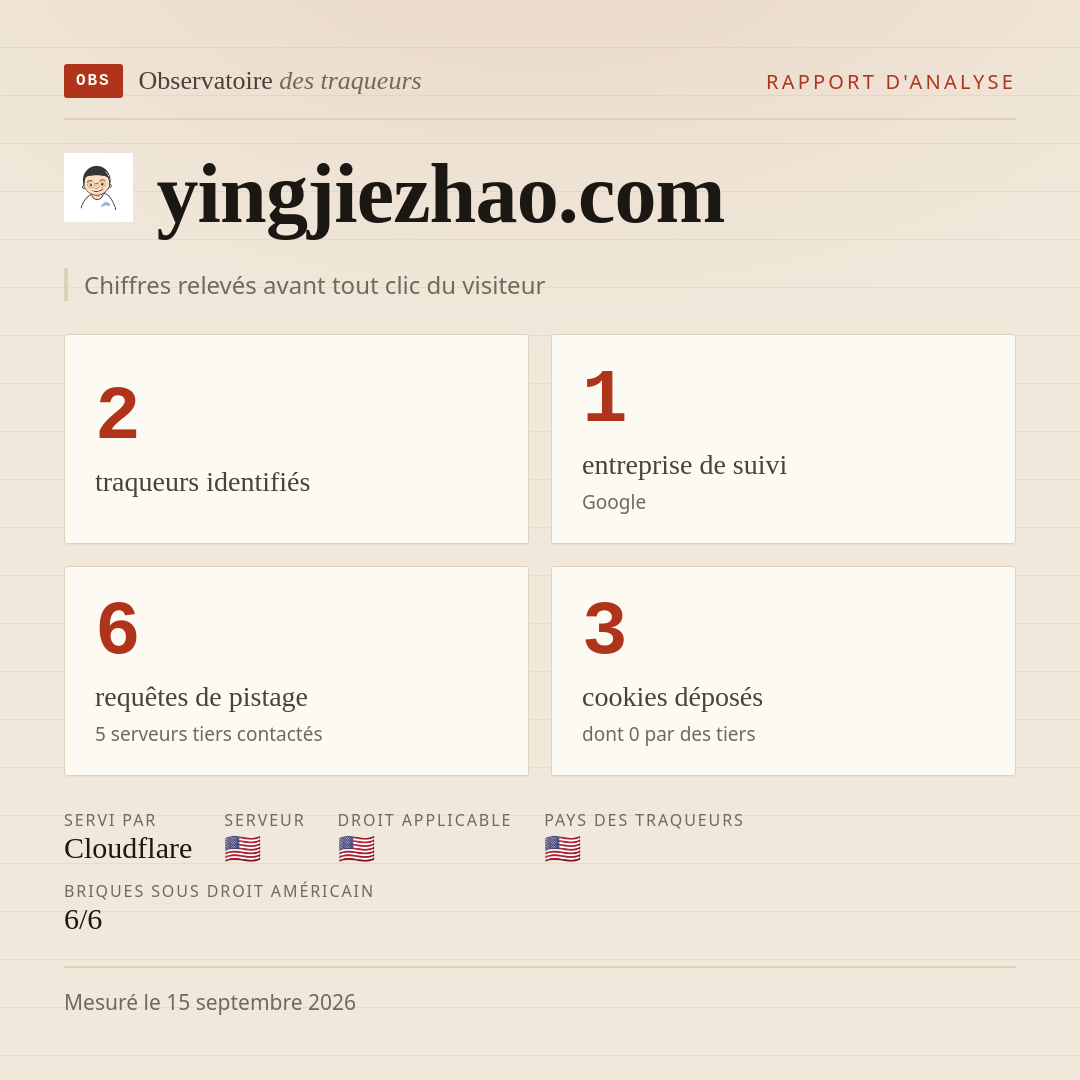 yingjiezhao.com : 2 traqueurs identifiés, 1 entreprise de suivi, 6 requêtes de pistage. Chiffres relevés avant tout clic du visiteur.