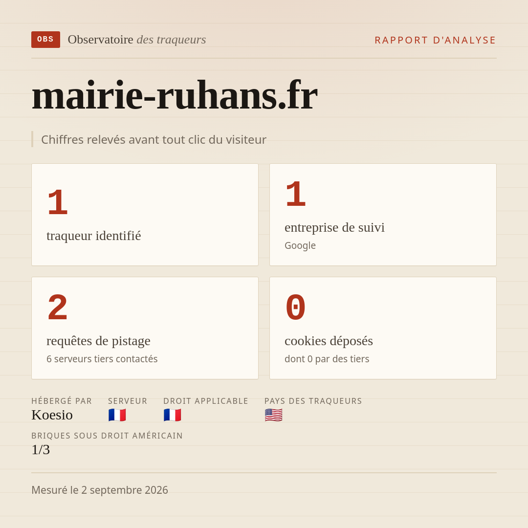 mairie-ruhans.fr : 1 traqueur identifié, 1 entreprise de suivi, 2 requêtes de pistage. Chiffres relevés avant tout clic du visiteur.