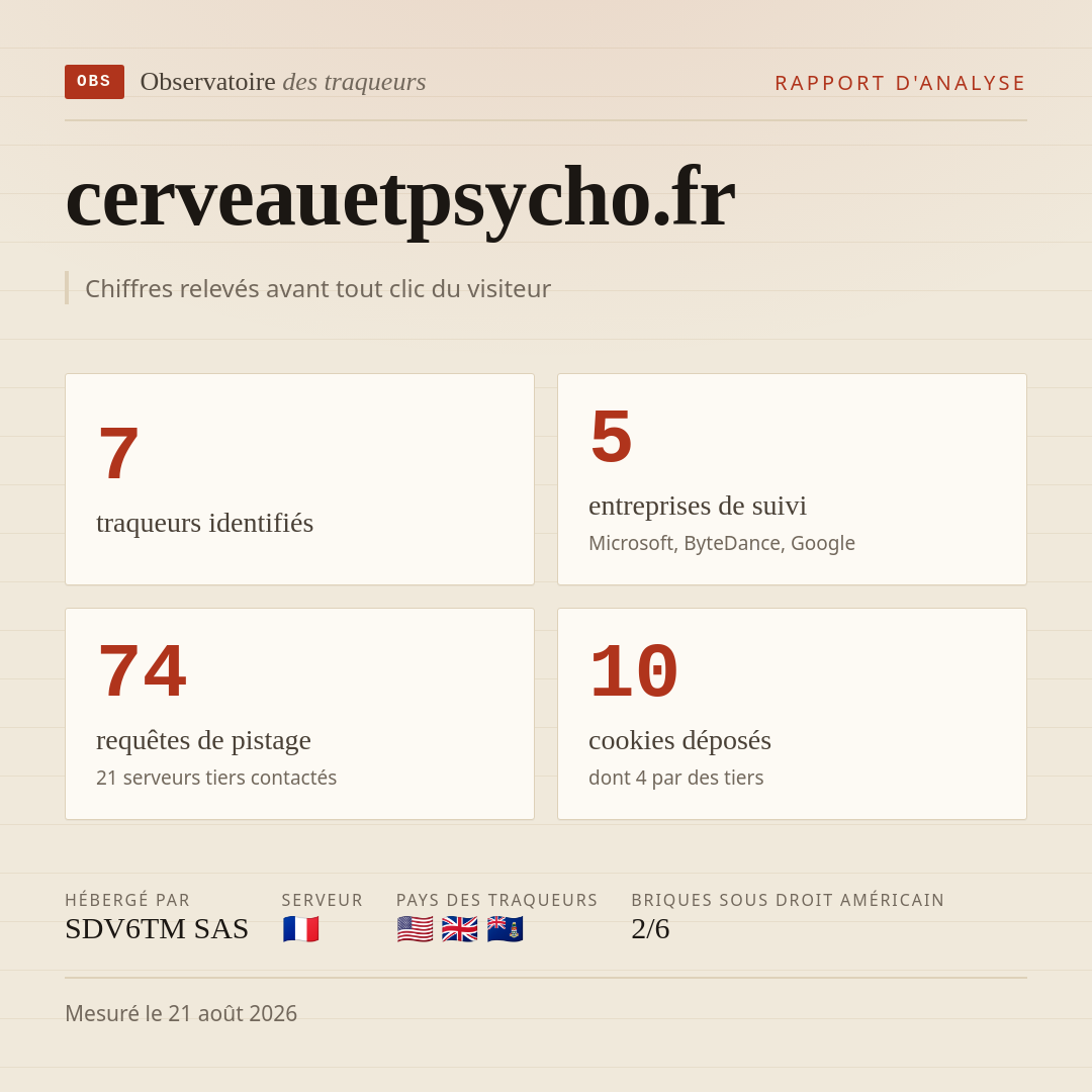 cerveauetpsycho.fr : 7 traqueurs identifiés, 5 entreprises de suivi, 74 requêtes de pistage. Chiffres relevés avant tout clic du visiteur.