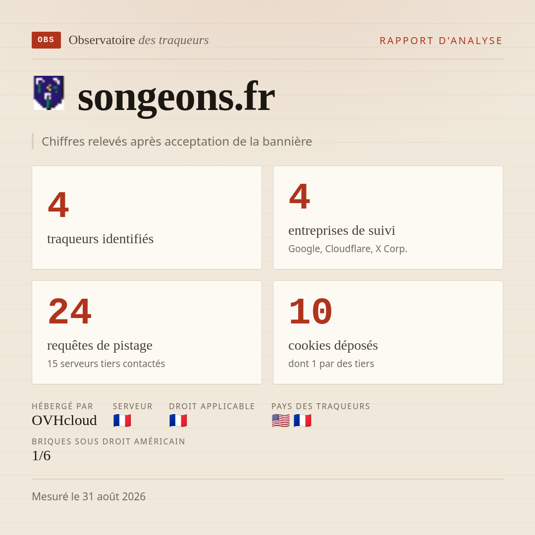 songeons.fr : 4 traqueurs identifiés, 4 entreprises de suivi, 24 requêtes de pistage. Chiffres relevés après acceptation de la bannière.