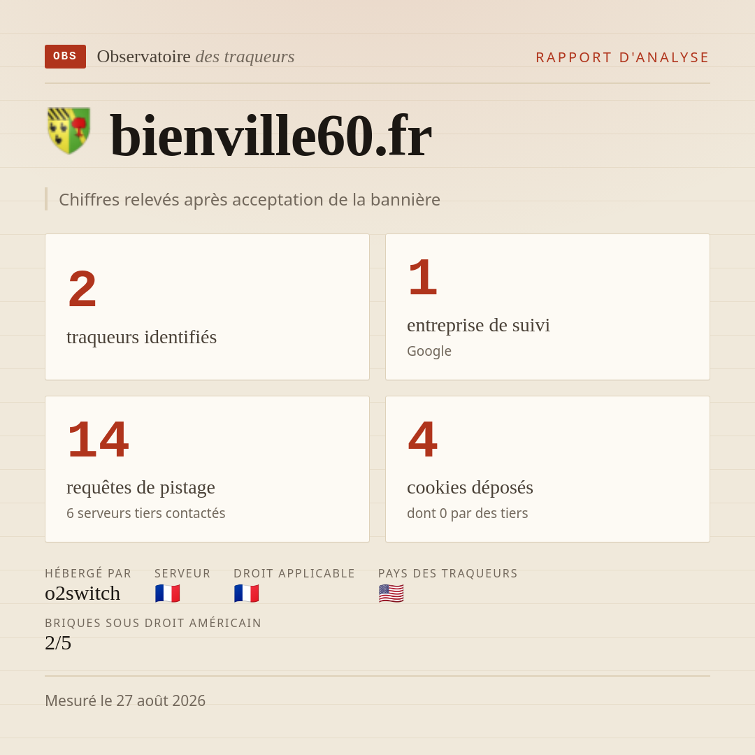 bienville60.fr : 2 traqueurs identifiés, 1 entreprise de suivi, 14 requêtes de pistage. Chiffres relevés après acceptation de la bannière.