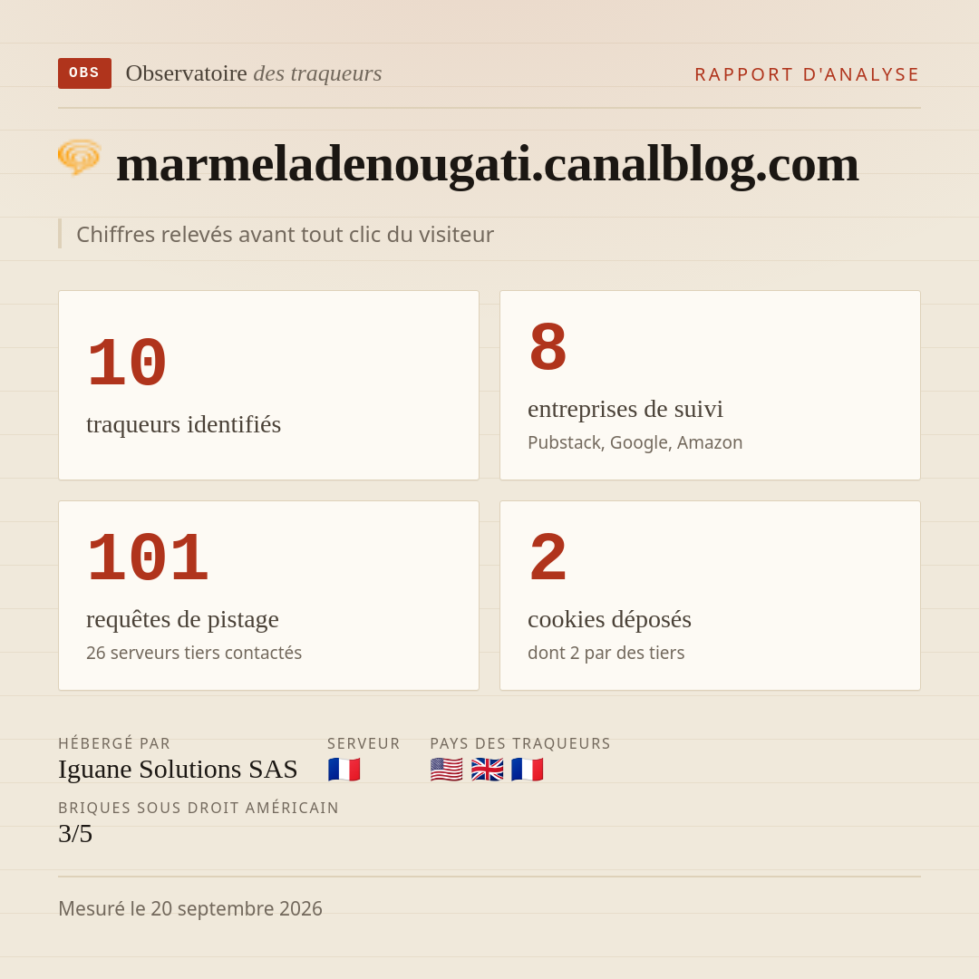 marmeladenougati.canalblog.com : 10 traqueurs identifiés, 8 entreprises de suivi, 101 requêtes de pistage. Chiffres relevés avant tout clic du visiteur.