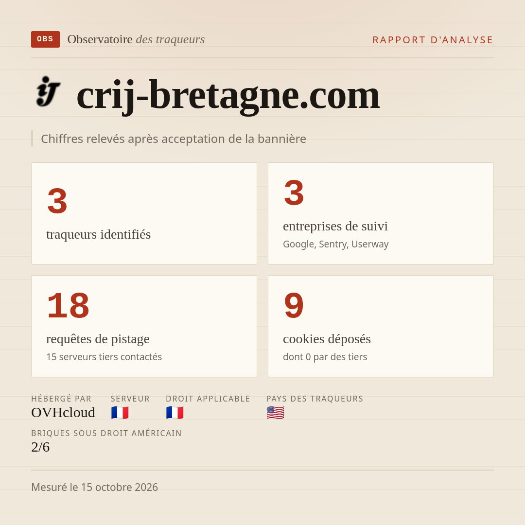 crij-bretagne.com : 3 traqueurs identifiés, 3 entreprises de suivi, 18 requêtes de pistage. Chiffres relevés après acceptation de la bannière.