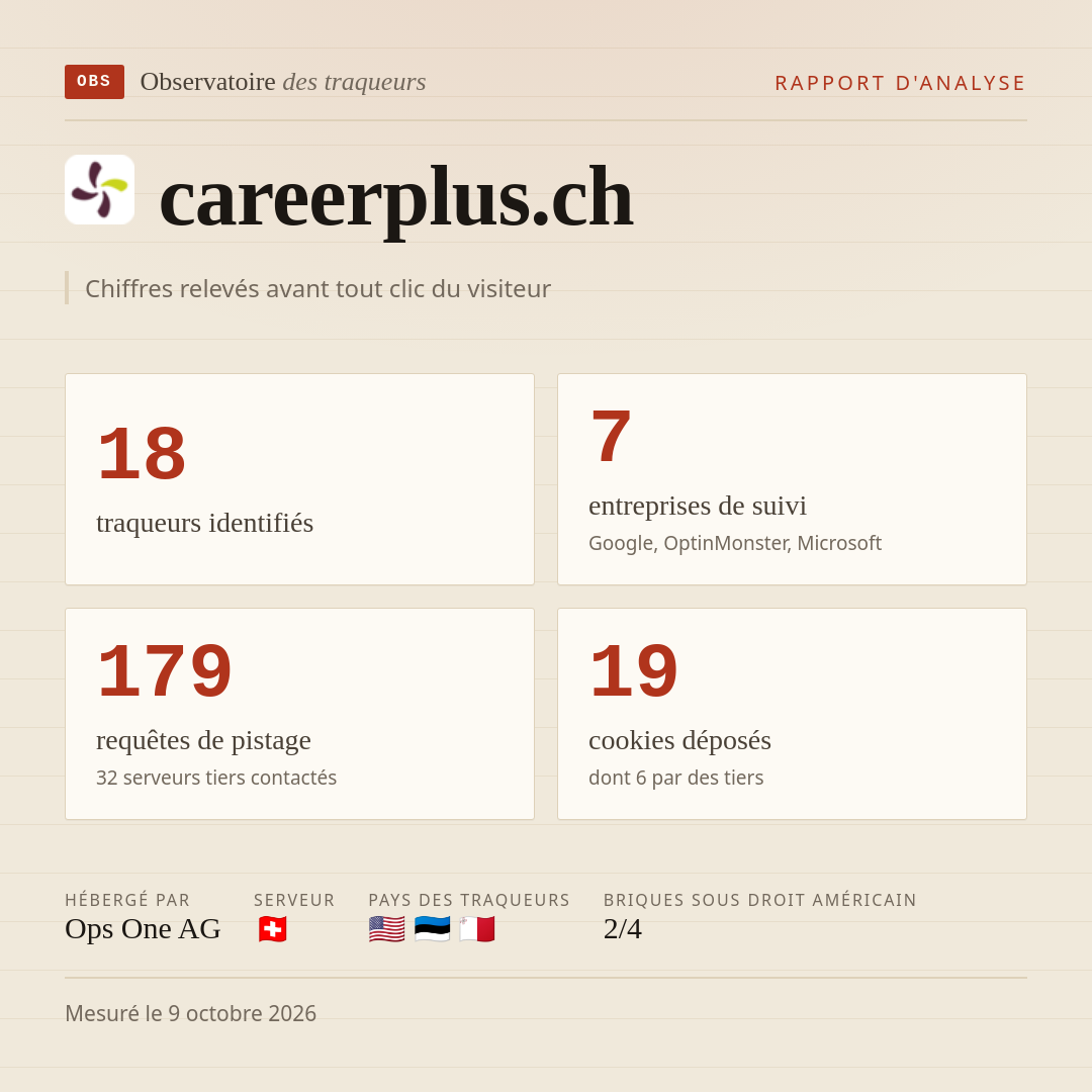 careerplus.ch : 18 traqueurs identifiés, 7 entreprises de suivi, 179 requêtes de pistage. Chiffres relevés avant tout clic du visiteur.
