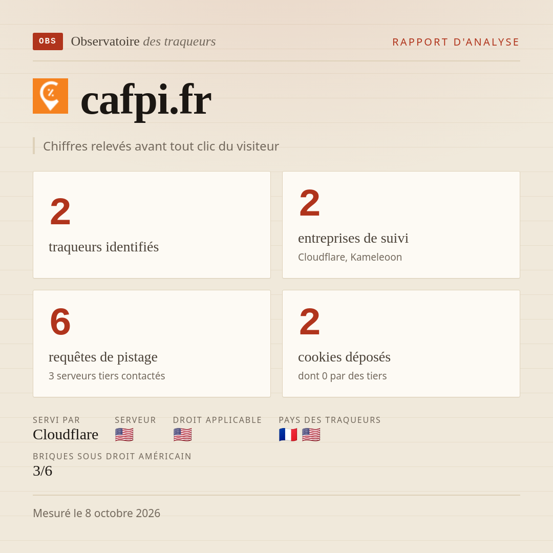 cafpi.fr : 2 traqueurs identifiés, 2 entreprises de suivi, 6 requêtes de pistage. Chiffres relevés avant tout clic du visiteur.