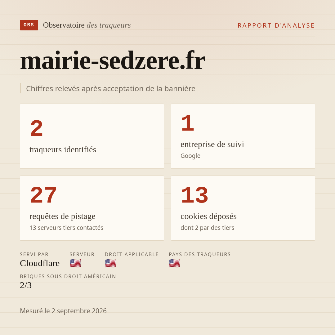 mairie-sedzere.fr : 2 traqueurs identifiés, 1 entreprise de suivi, 27 requêtes de pistage. Chiffres relevés après acceptation de la bannière.