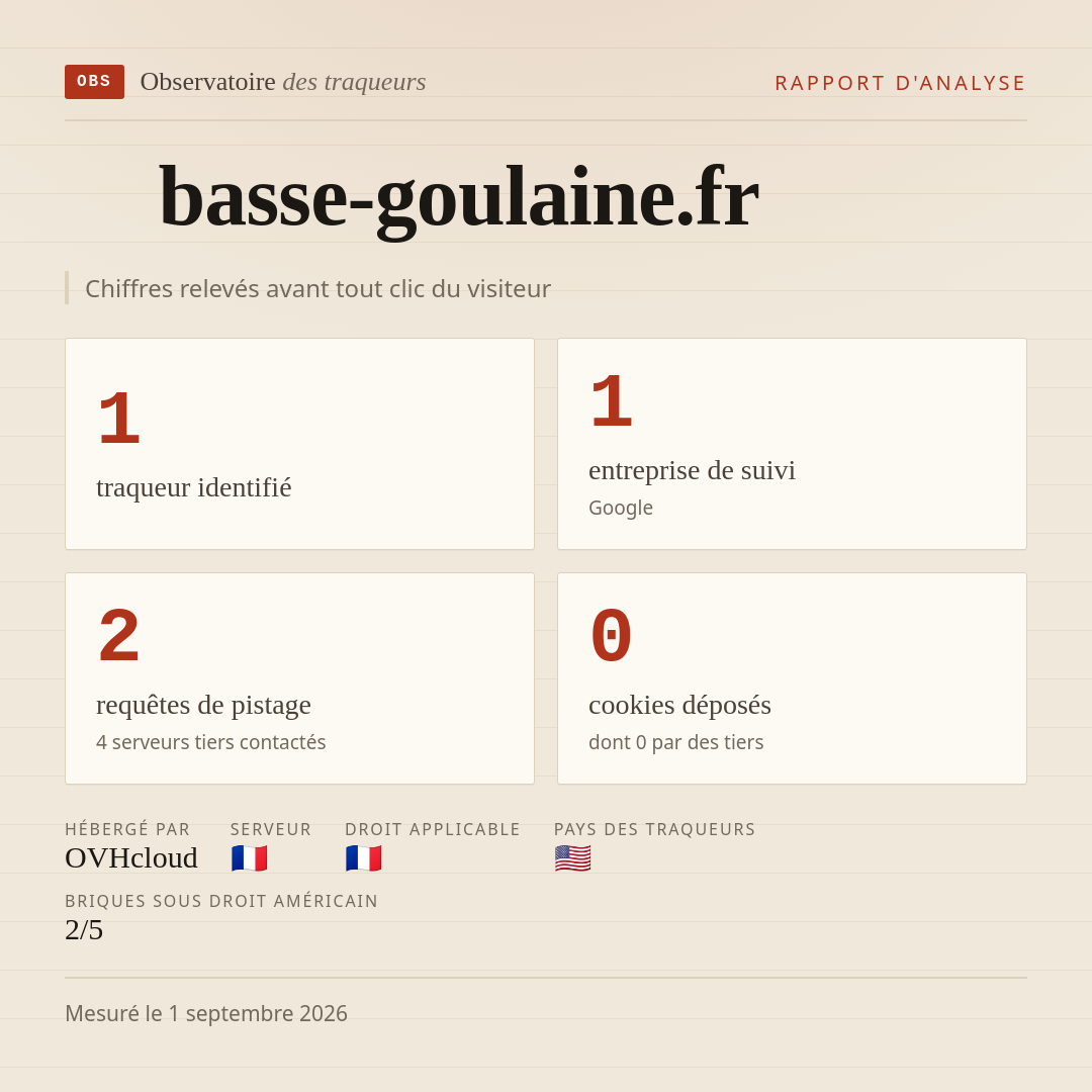 basse-goulaine.fr : 1 traqueur identifié, 1 entreprise de suivi, 2 requêtes de pistage. Chiffres relevés avant tout clic du visiteur.