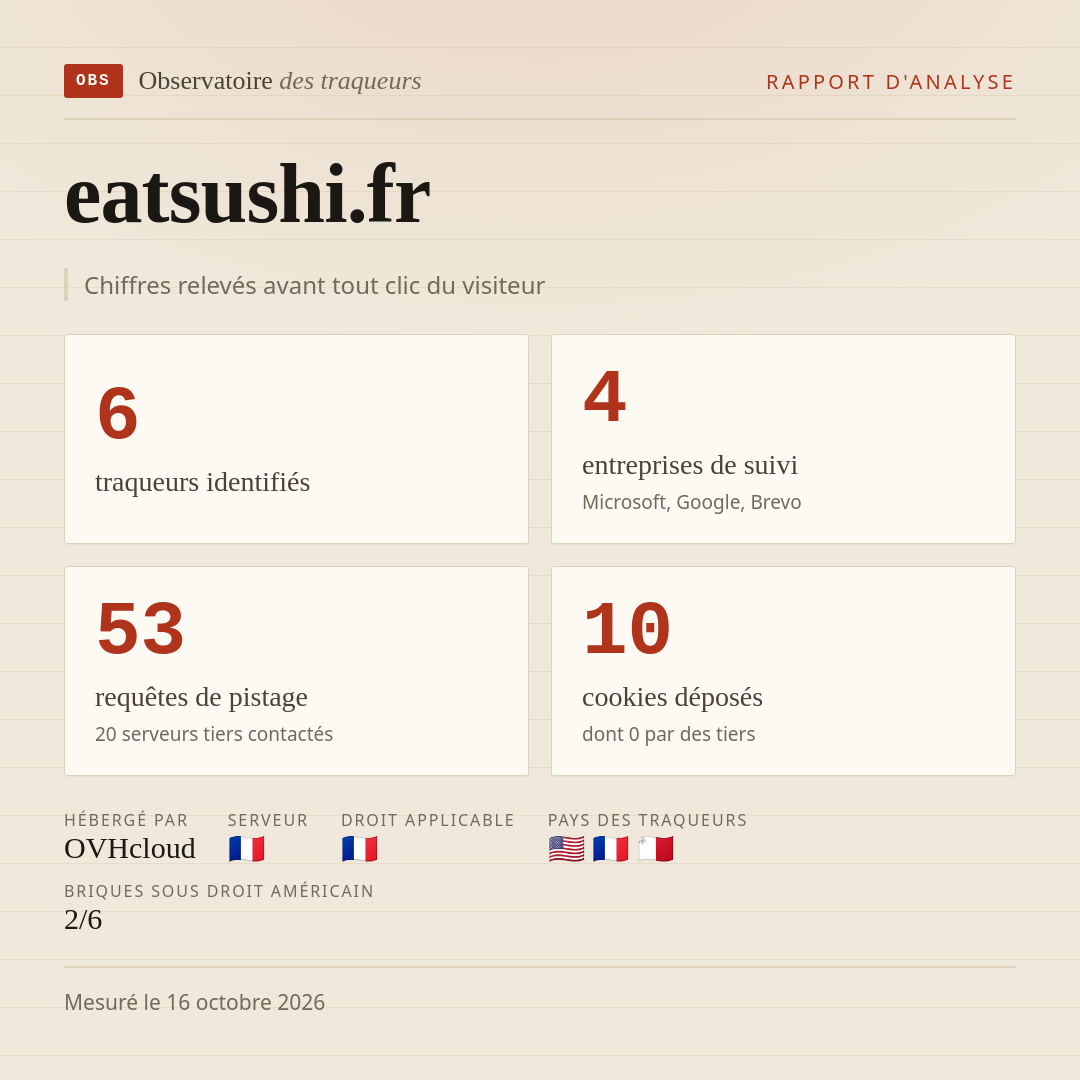 eatsushi.fr : 6 traqueurs identifiés, 4 entreprises de suivi, 53 requêtes de pistage. Chiffres relevés avant tout clic du visiteur.