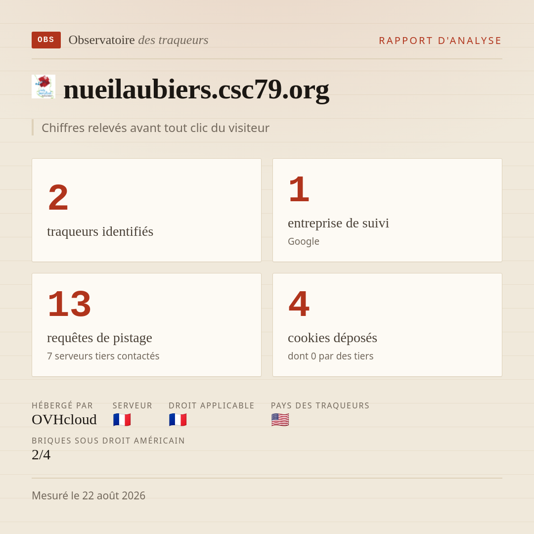 nueilaubiers.csc79.org : 2 traqueurs identifiés, 1 entreprise de suivi, 13 requêtes de pistage. Chiffres relevés avant tout clic du visiteur.