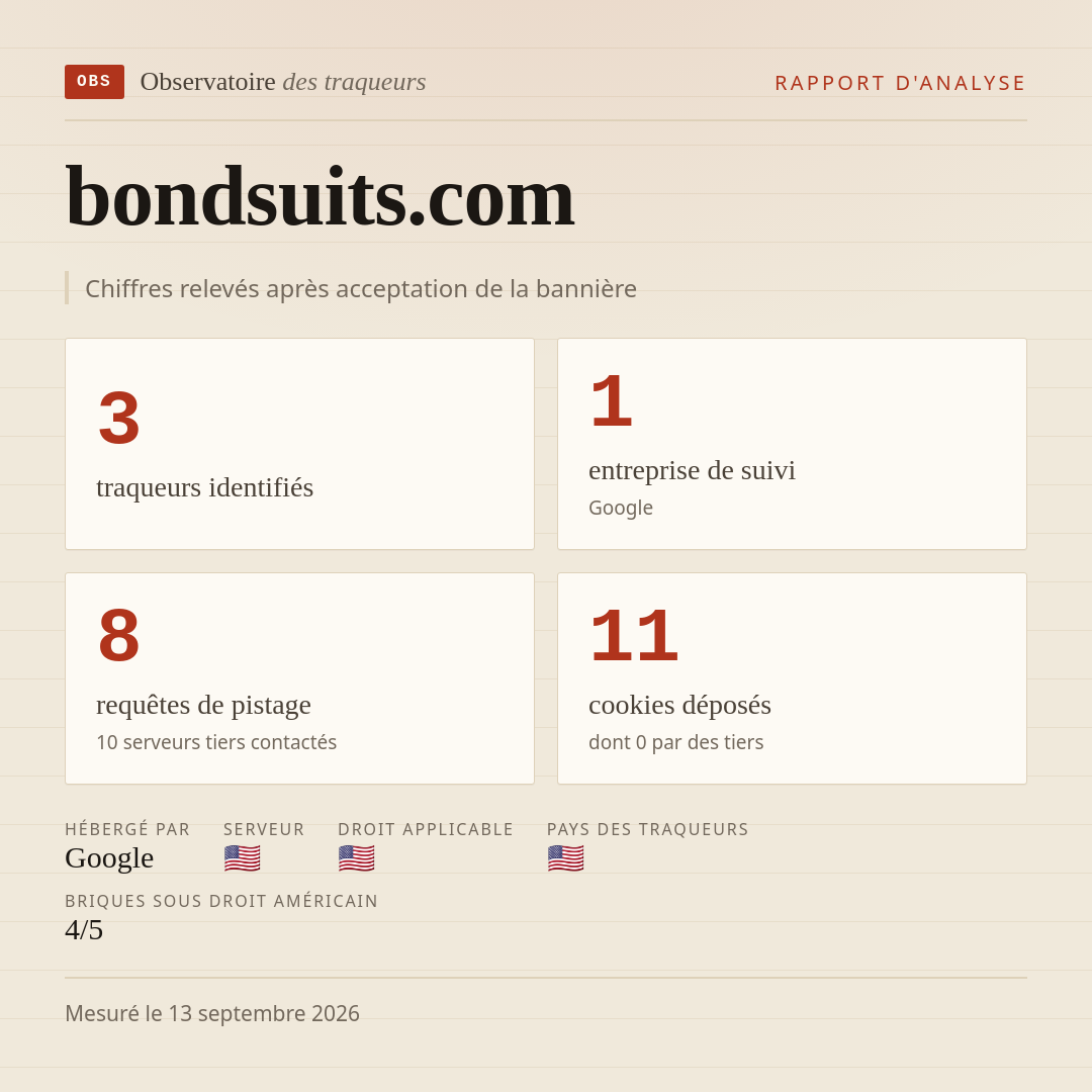 bondsuits.com : 3 traqueurs identifiés, 1 entreprise de suivi, 8 requêtes de pistage. Chiffres relevés après acceptation de la bannière.