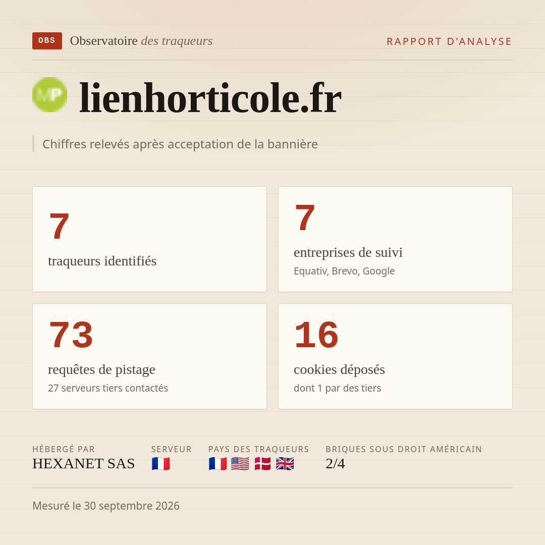 lienhorticole.fr : 7 traqueurs identifiés, 7 entreprises de suivi, 73 requêtes de pistage. Chiffres relevés après acceptation de la bannière.