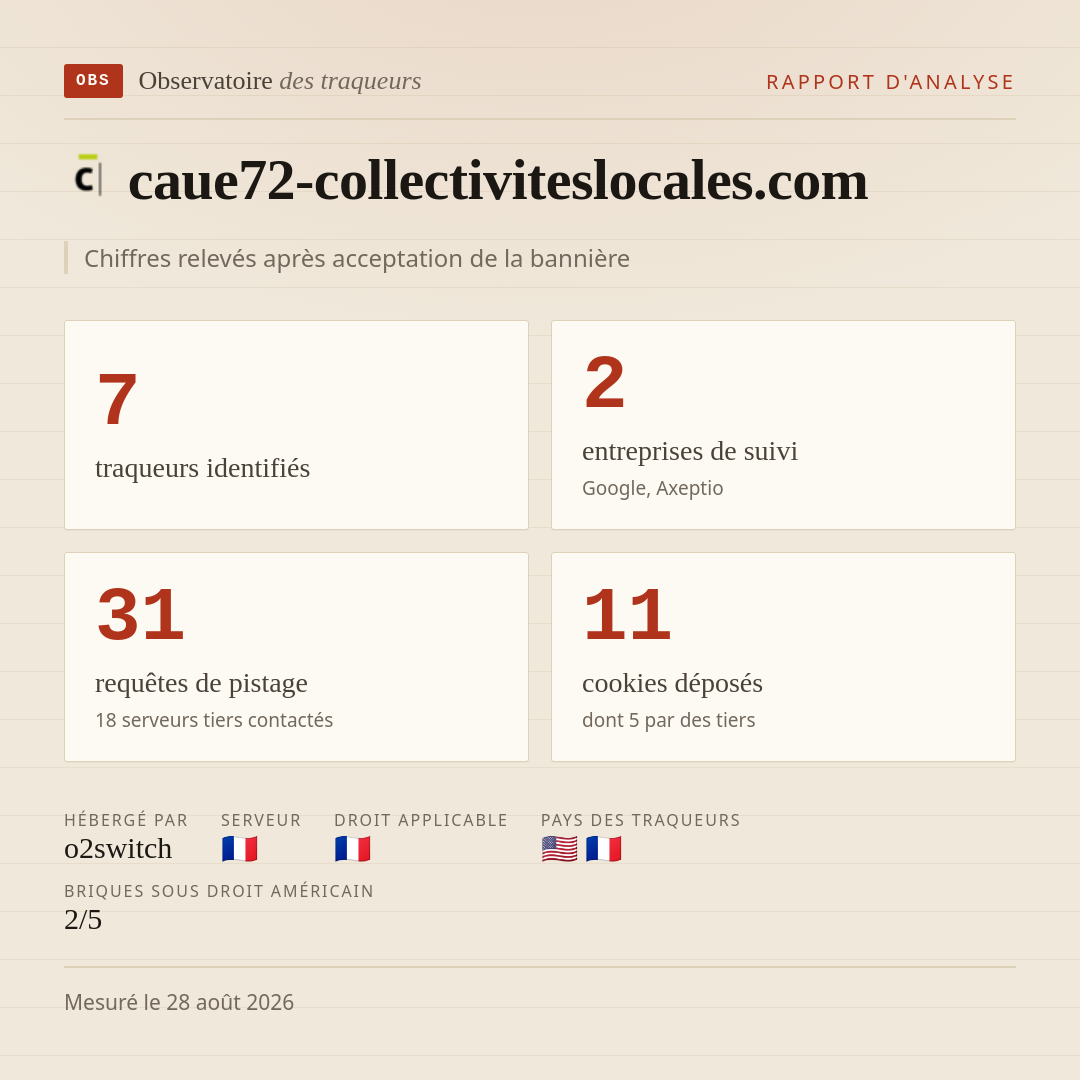 caue72-collectiviteslocales.com : 7 traqueurs identifiés, 2 entreprises de suivi, 31 requêtes de pistage. Chiffres relevés après acceptation de la bannière.